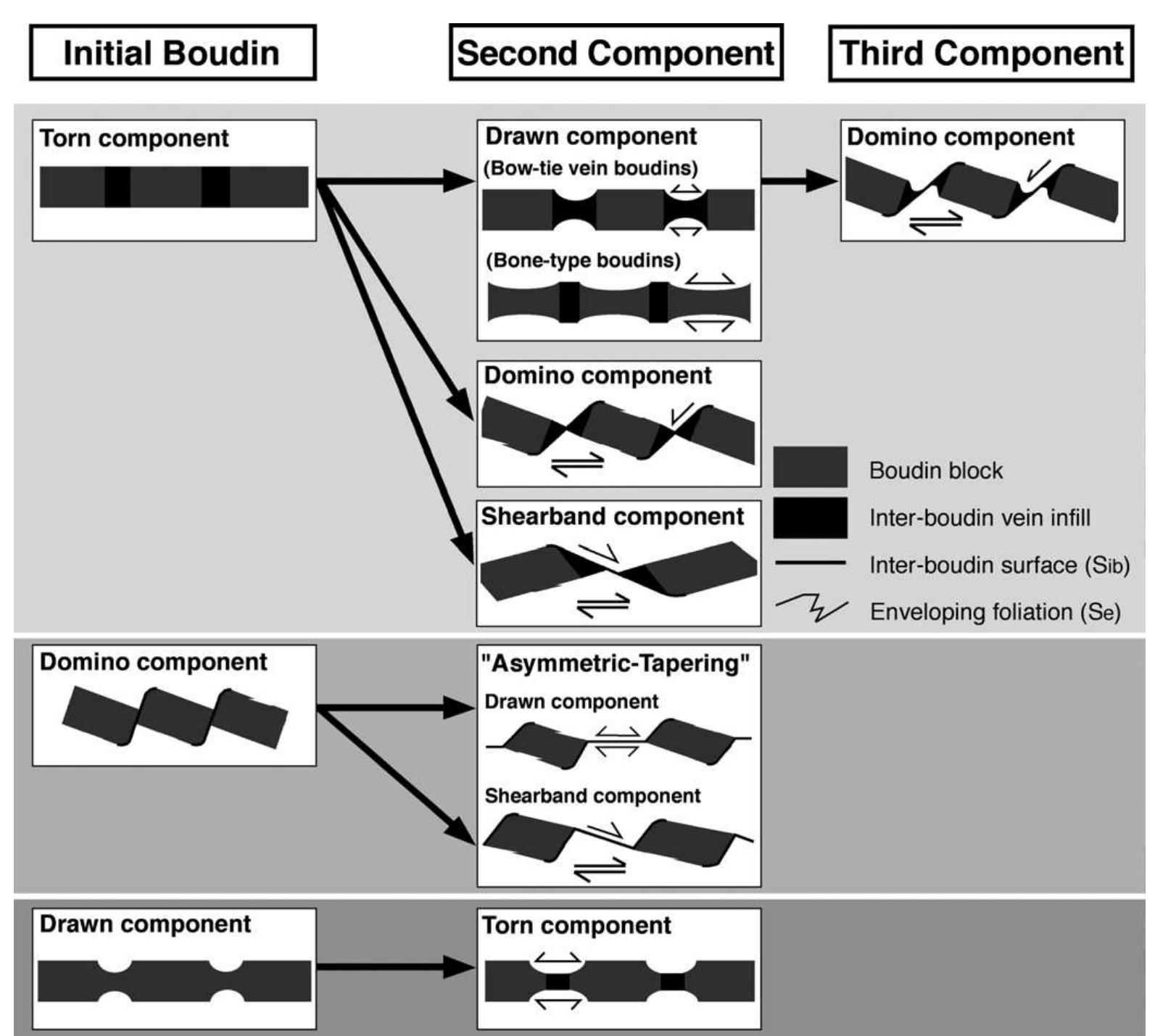 Boudin Classification Notes.pdf (PDF) Boudinage classification: end-member boudin types and modified ...