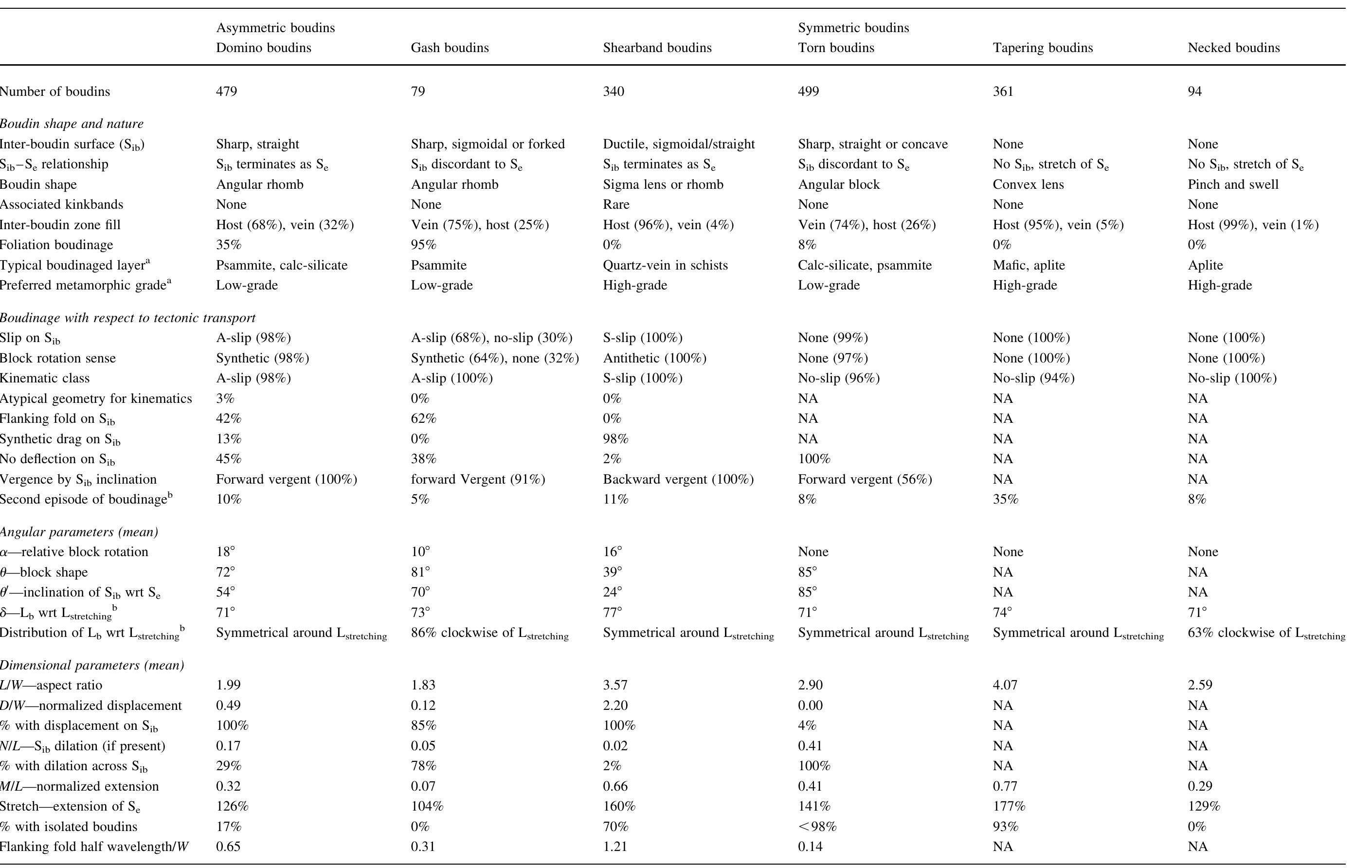 Boudin Classification Notes.pdf (PDF) Boudinage classification: end-member boudin types and modified ...
