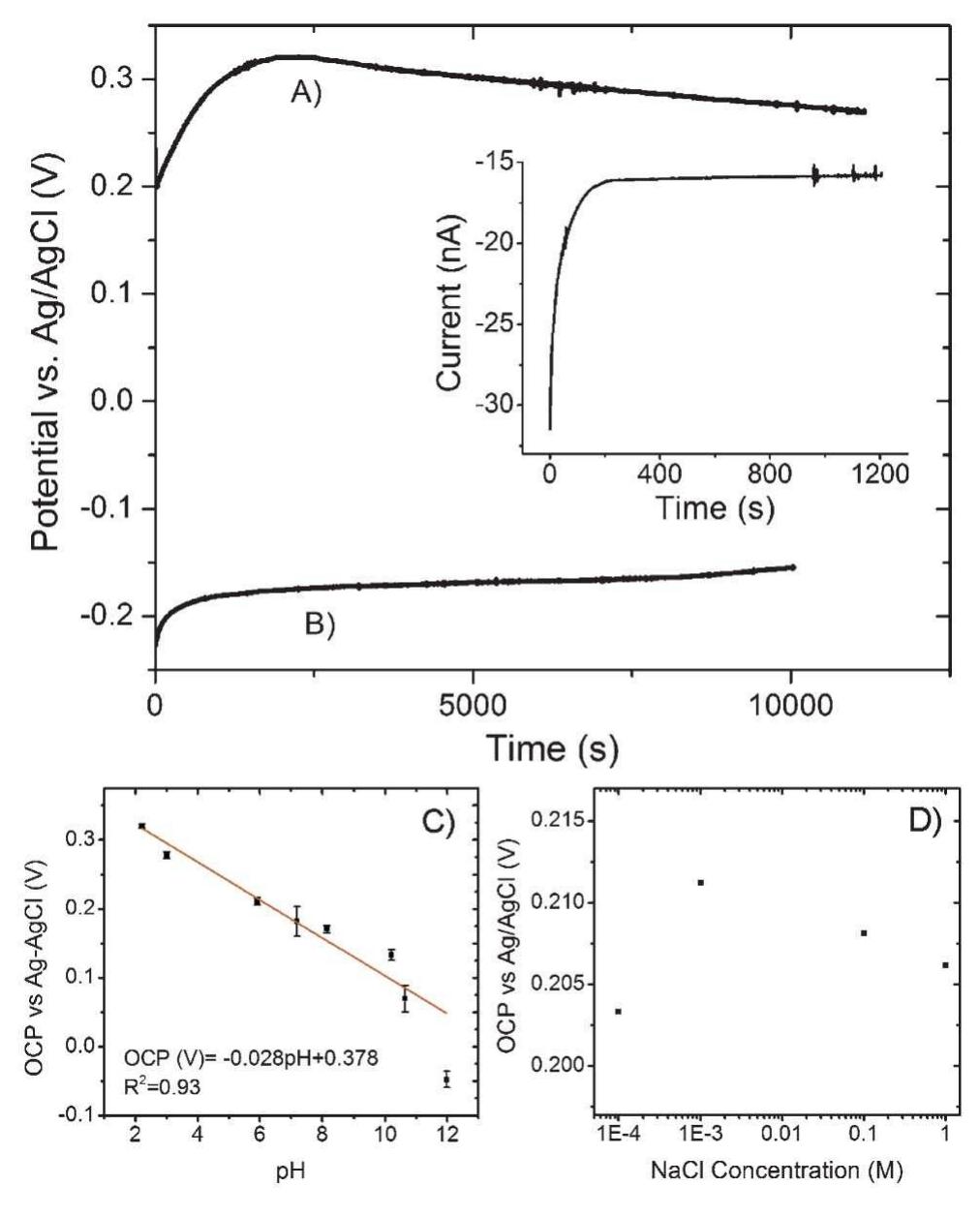 Ocp Plot (PDF) Electrochemical detection of pyocyanin in nanochannels with ...