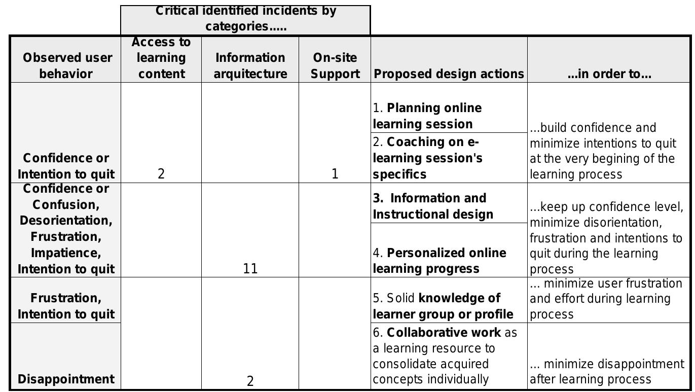 (PDF) An integrated courseware usability evaluation method
