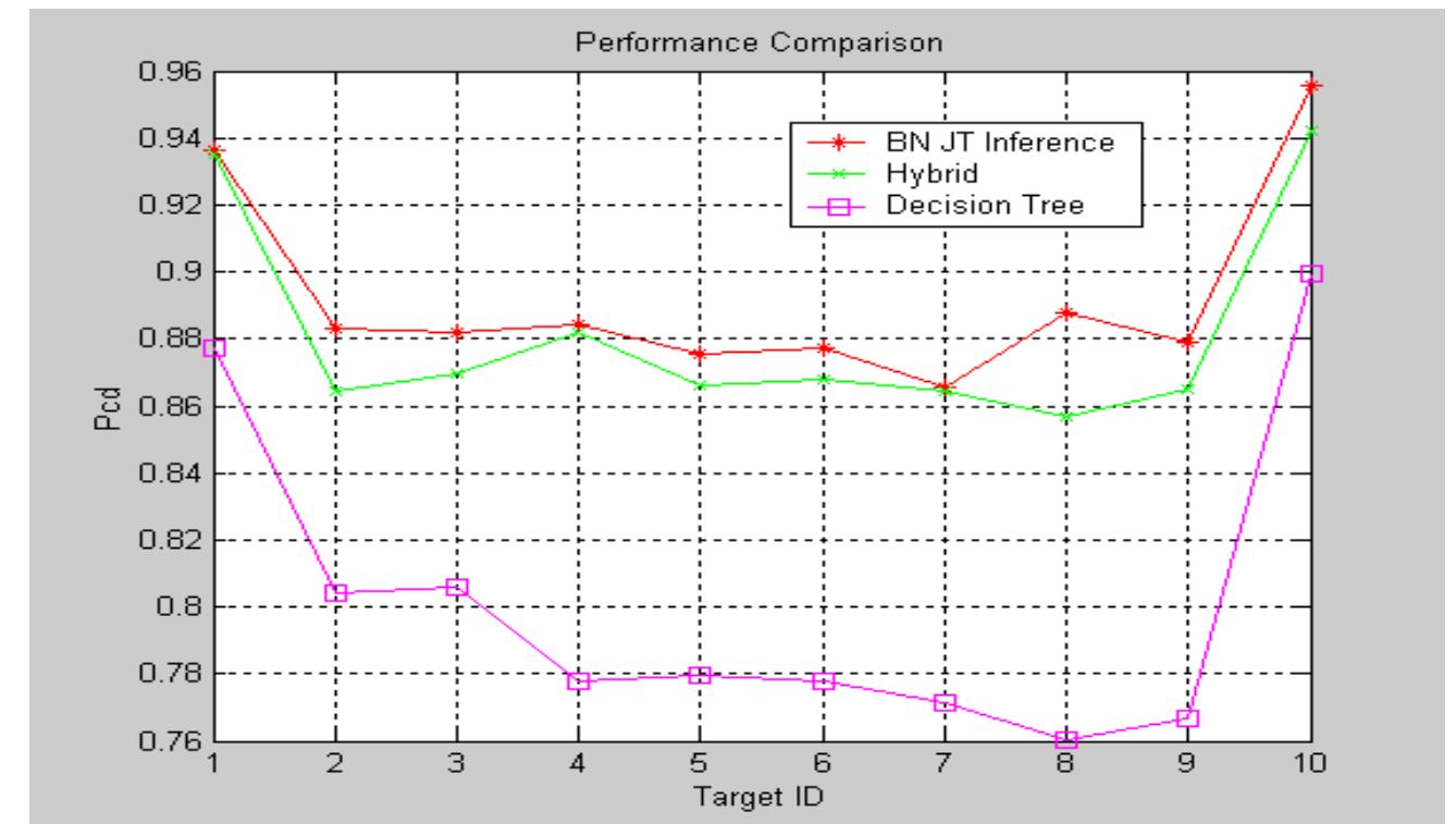 PDF) The performance of Bayesian network classifiers