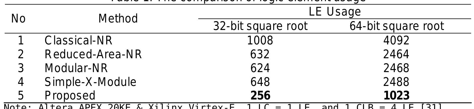 (PDF) An Optimized Square Root Algorithm for Implementation in FPGA ...