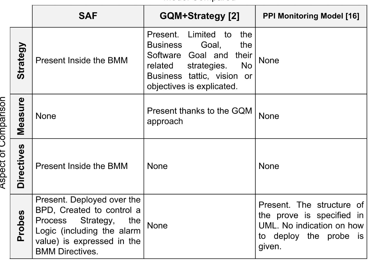 Saf Table Examples (PDF) Saf: Strategic alignment framework for monitoring organizations