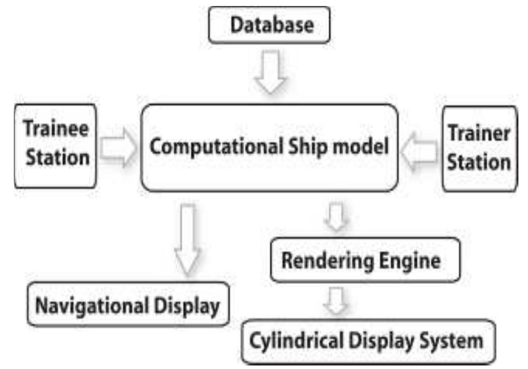(PDF) A Ship Simulation System for Maritime Education