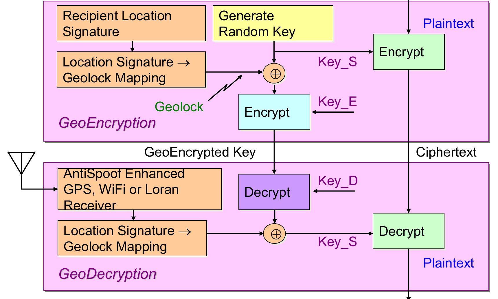 Denning’s geoencryption [2] (used with permission.) key_s