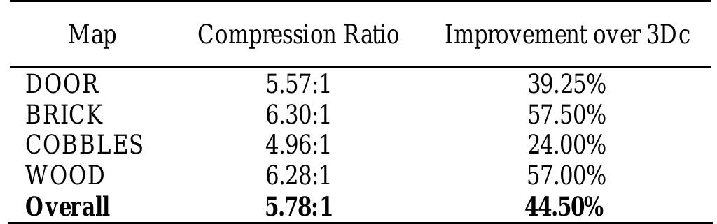 (PDF) Adaptive normal map compression for 3d video games