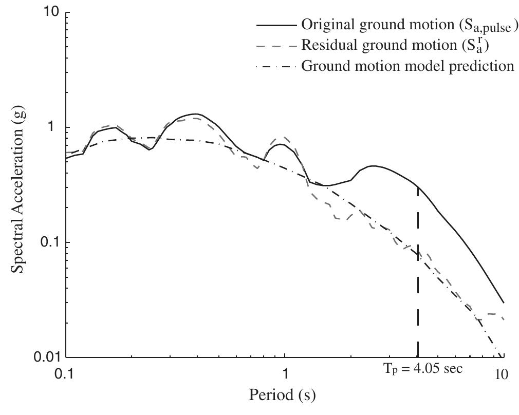 Response spectra of the 1979 imperial valley, el centro