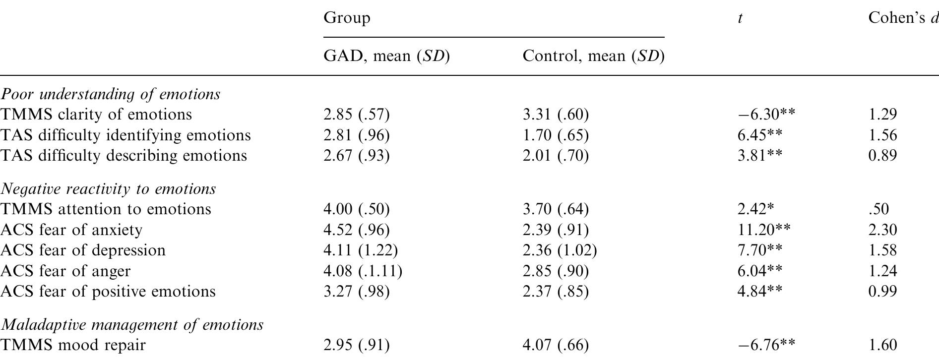 (PDF) Preliminary evidence for an emotion dysregulation model of ...