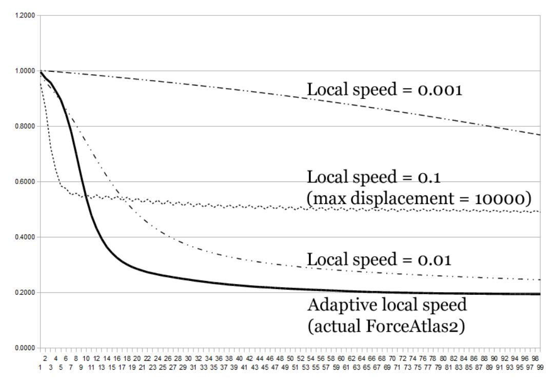 Figure 7 - ForceAtlas2, A Continuous Graph Layout Algorithm