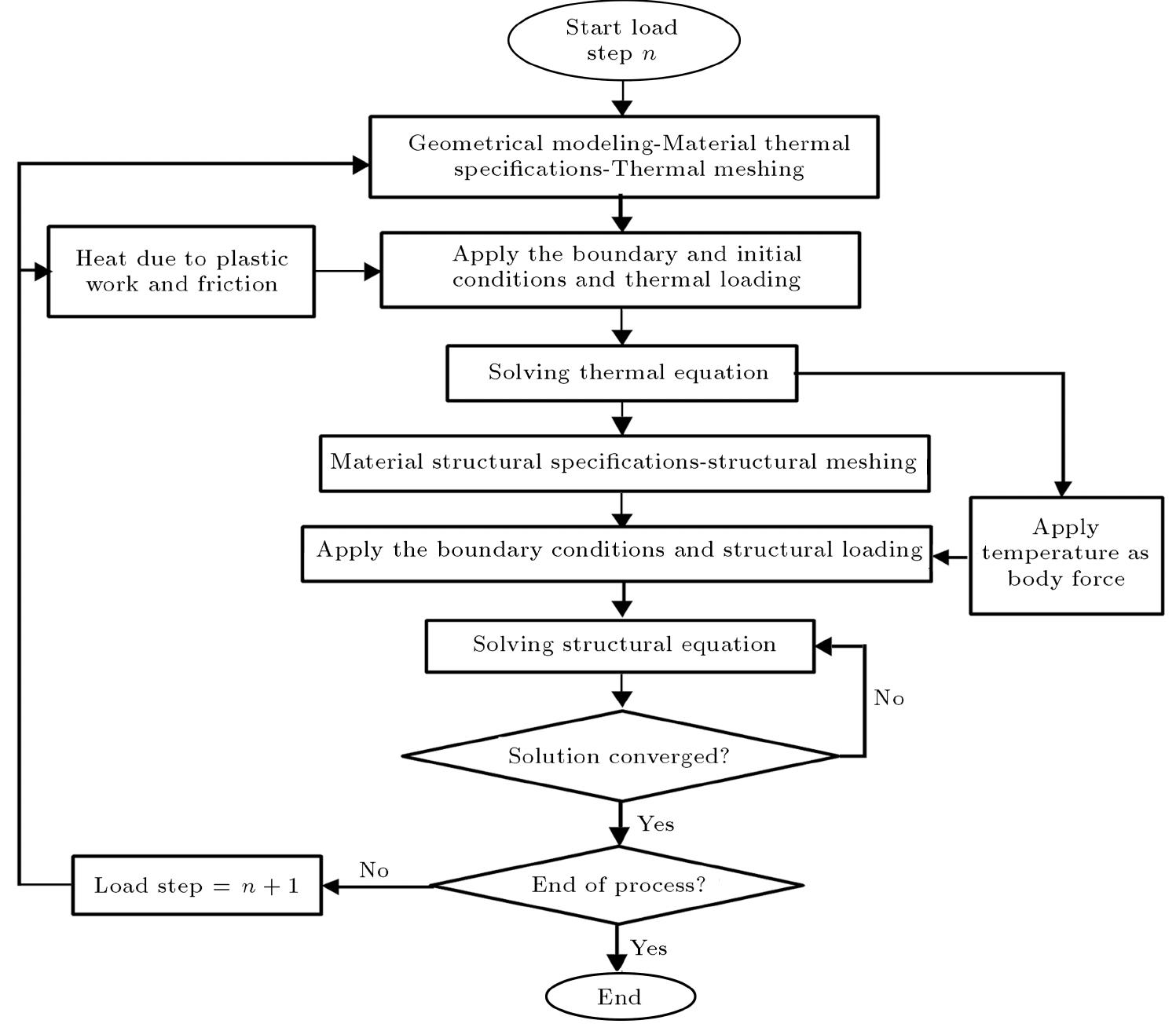 The flow chart of finite element modeling.