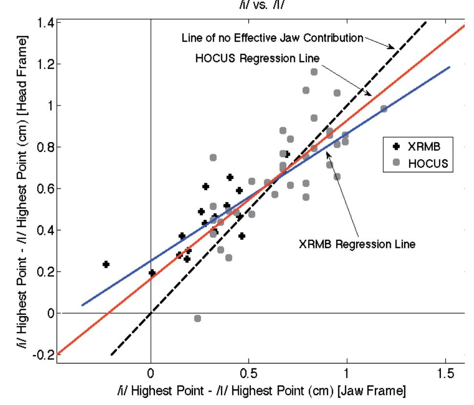 Difference in highest point ([i] - [1]) in the jaw frame