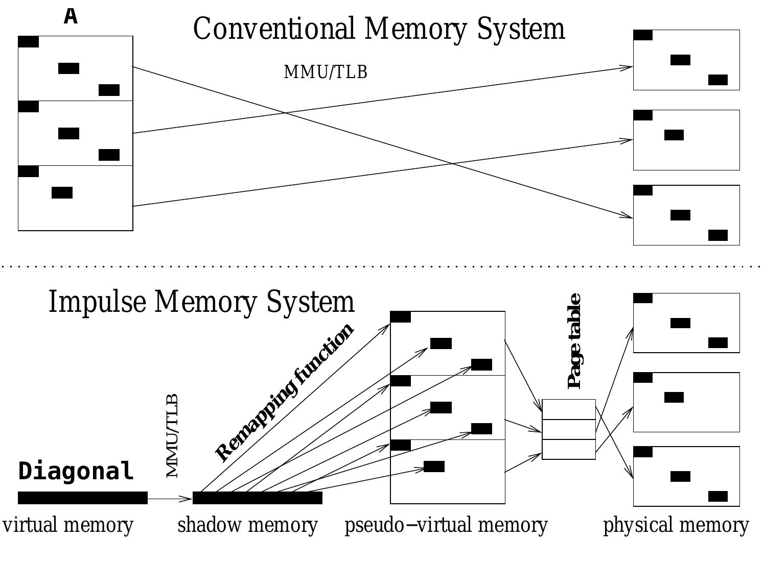 (PDF) The impulse memory controller