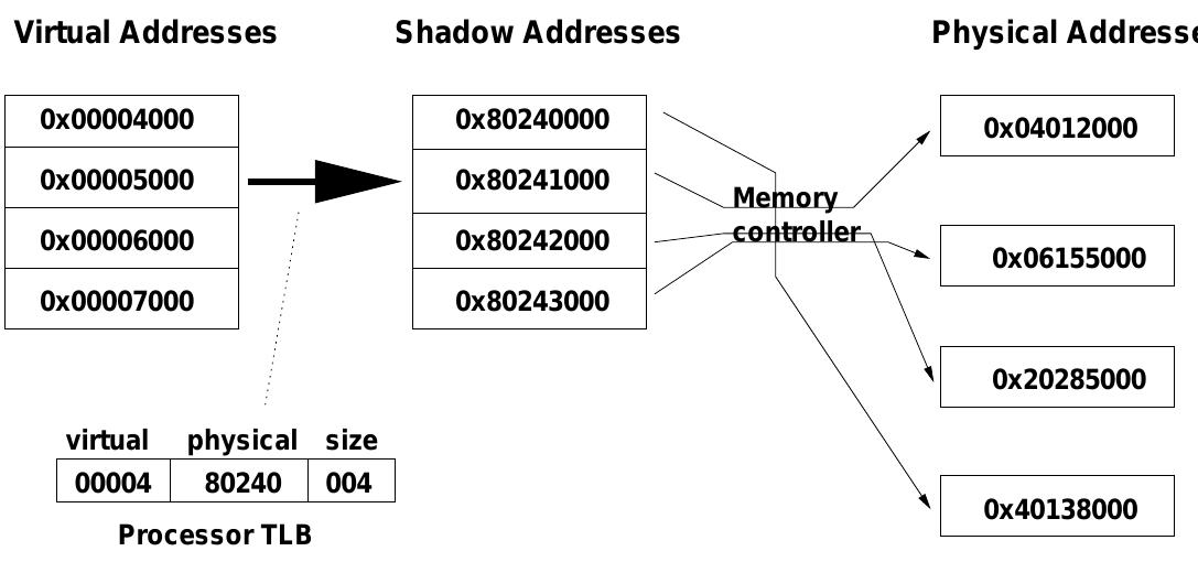 (PDF) The impulse memory controller