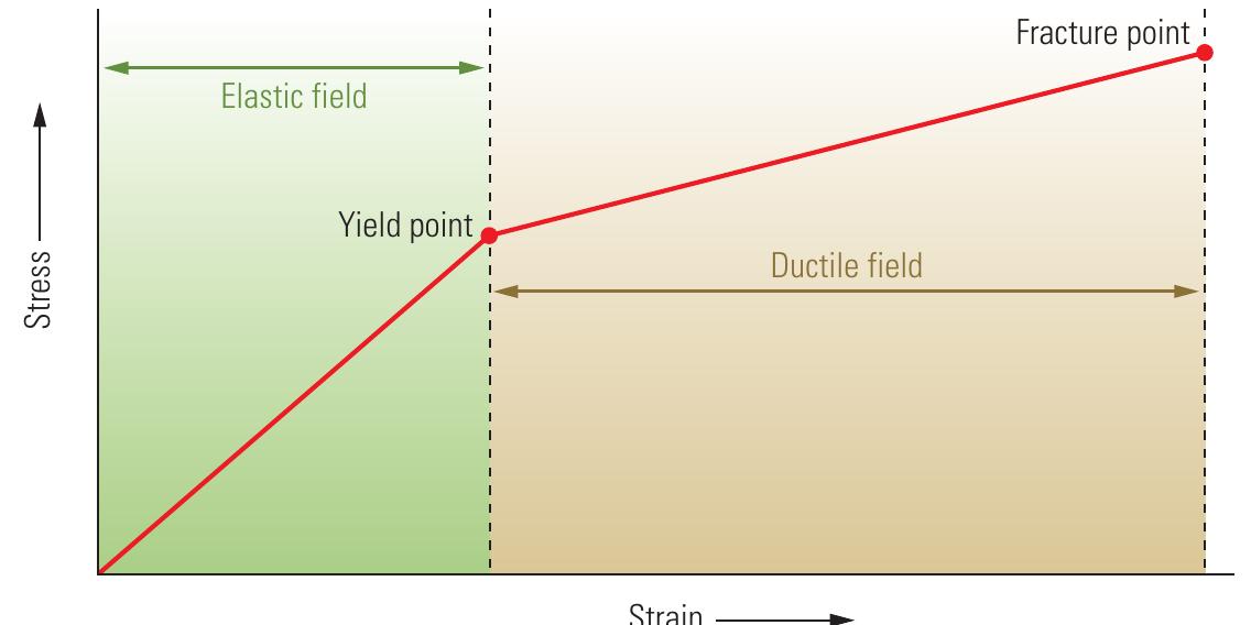 stress-strain diagram. rocks that undergo elastic