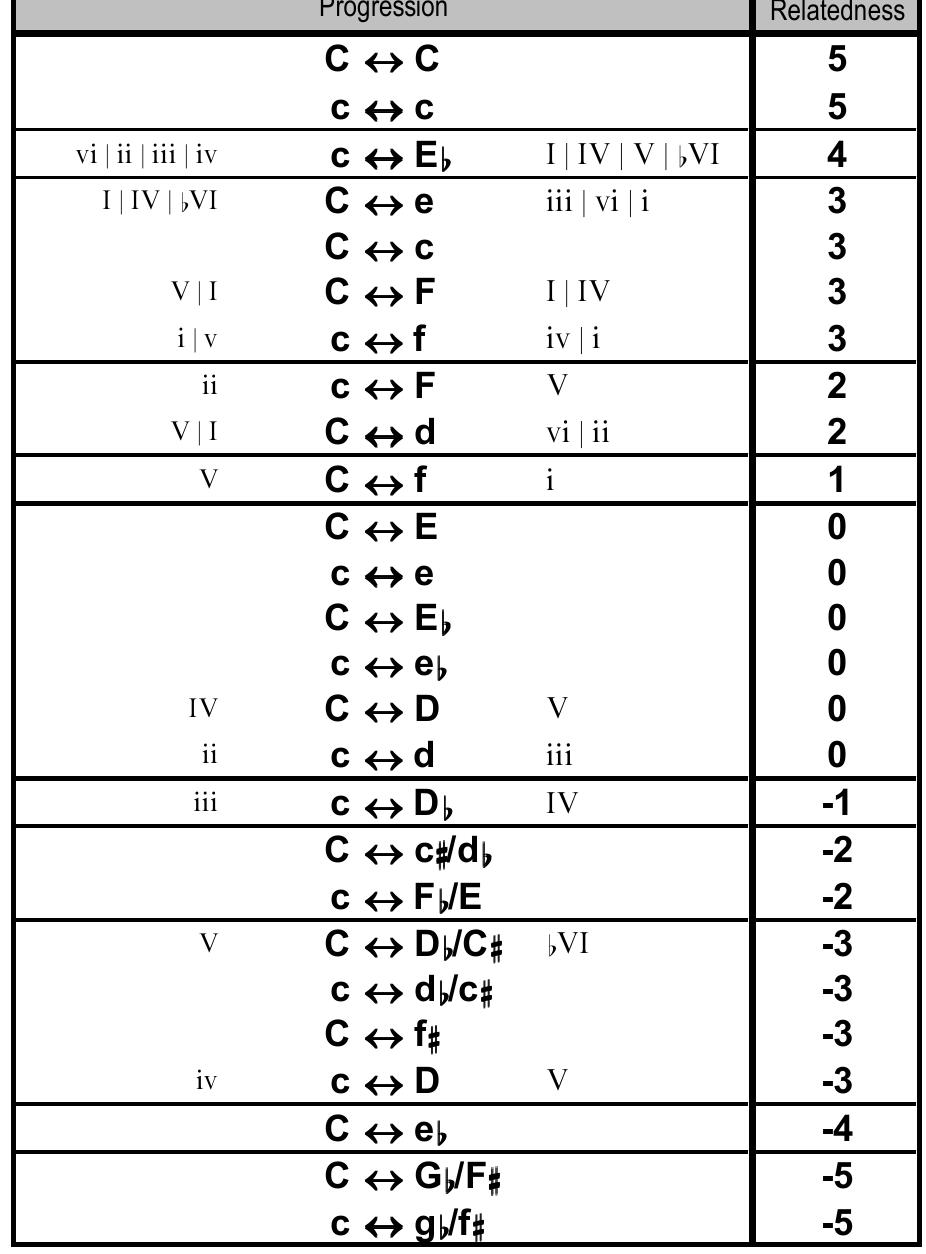 Triads Ranks (PDF) Tonal function in harmonic scales