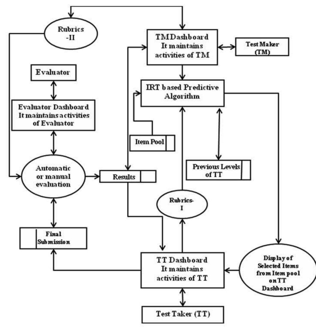 (PDF) A Generic Framework of Computer Adaptive Testing Mechanism