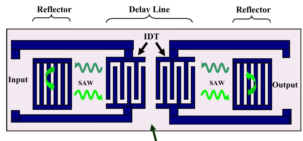 (PDF) Acoustic Wave Based MEMS Devices, Development and Applications