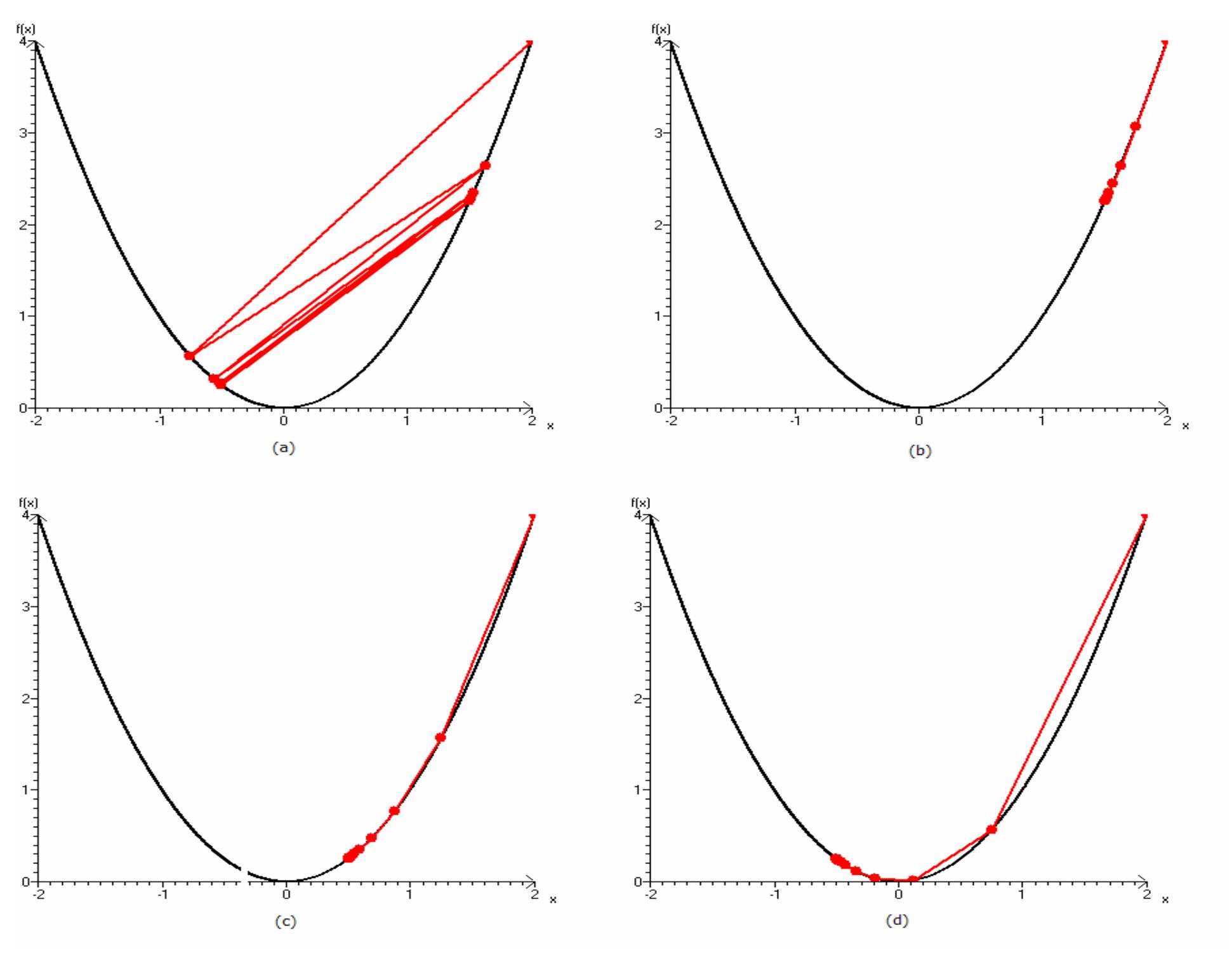 (PDF) Modified line search method for global optimization