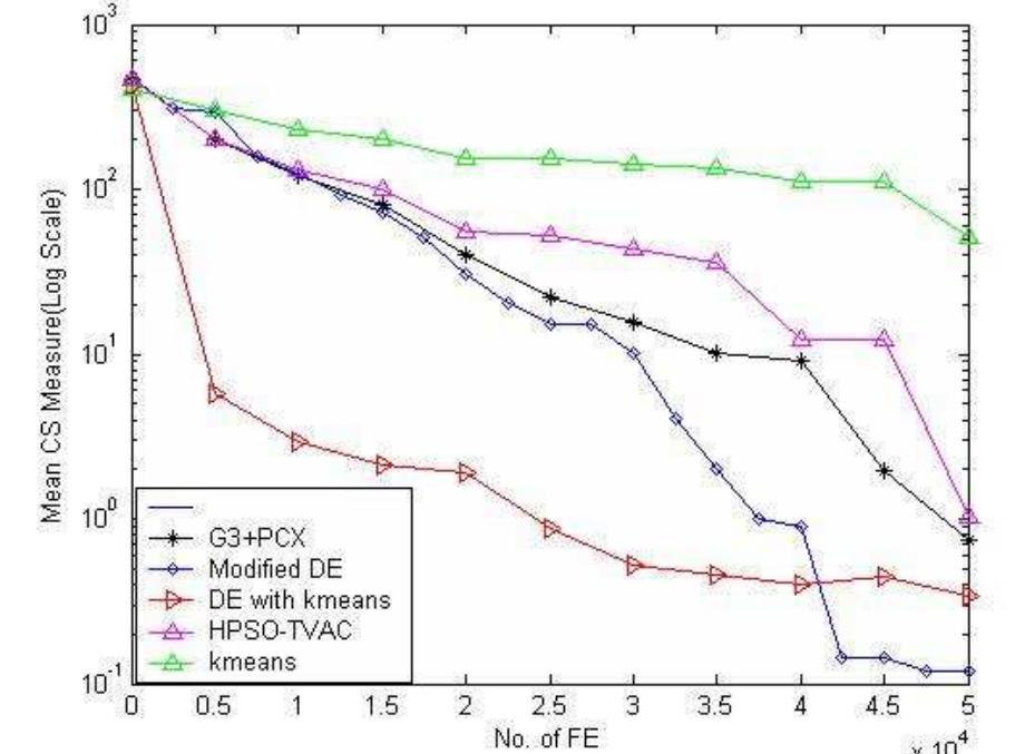 (PDF) Document clustering using differential evolution