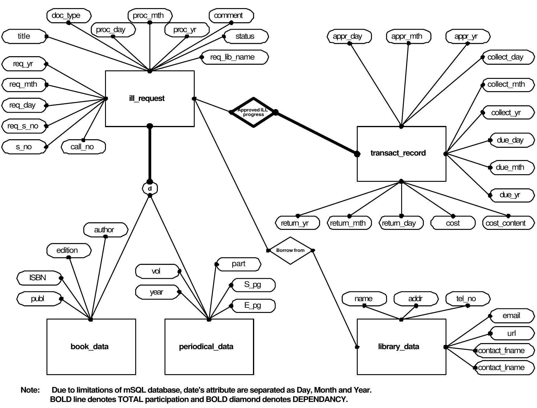 The entity-relationship diagram for modeling information
