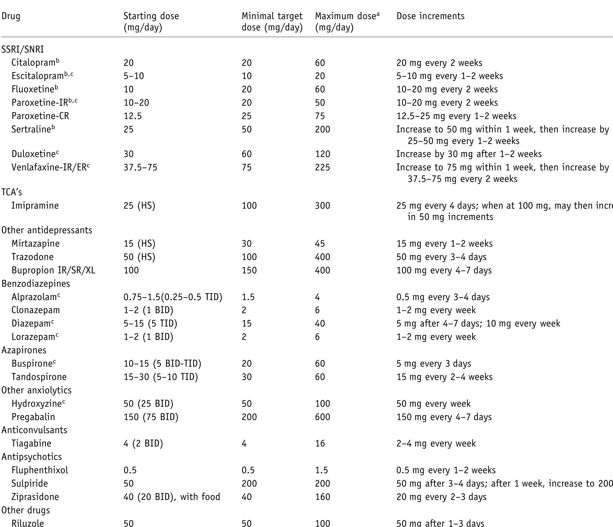 (PDF) Review: A psychopharmacological treatment algorithm for ...