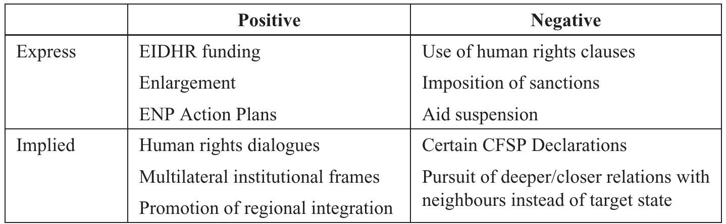 Table 1. Mapping EU Democracy Promotion 