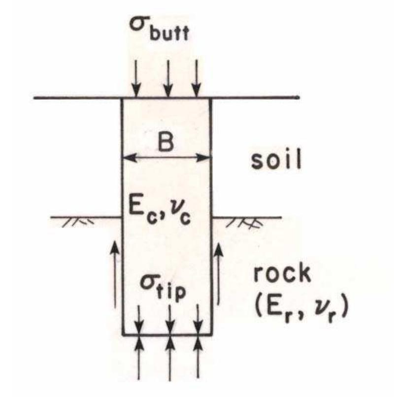 Socketted Foundation (PDF) Evaluation of capacity of rock foundation sockets
