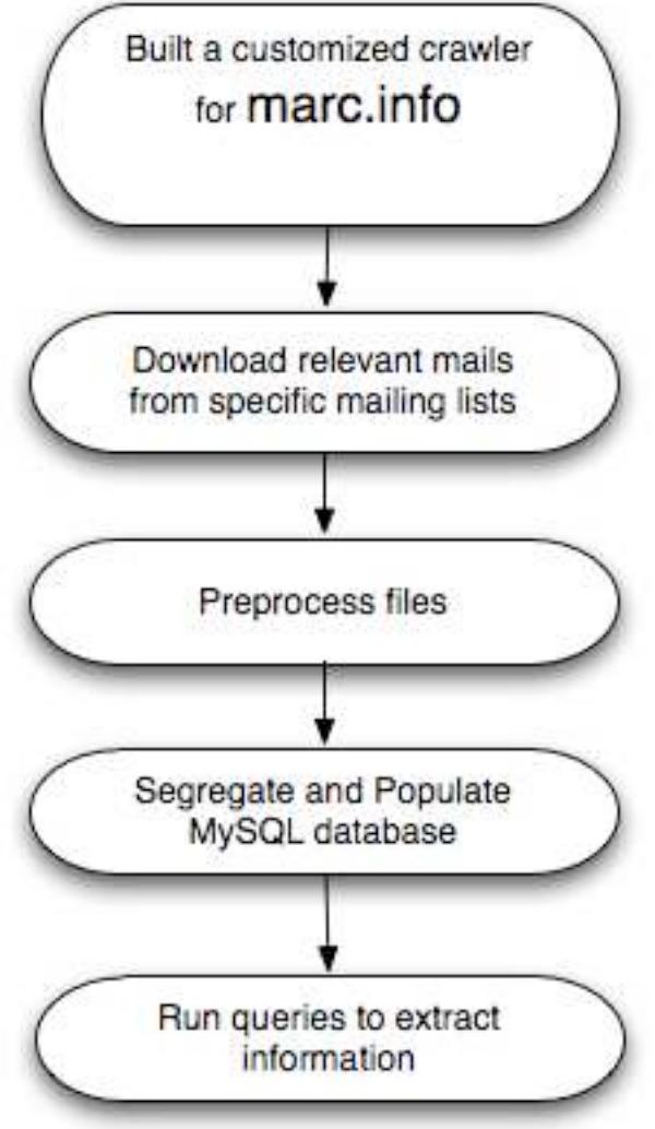 (PDF) Study of File System Evolution