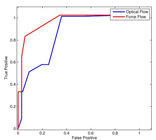 (PDF) Abnormal crowd behavior detection using social force model