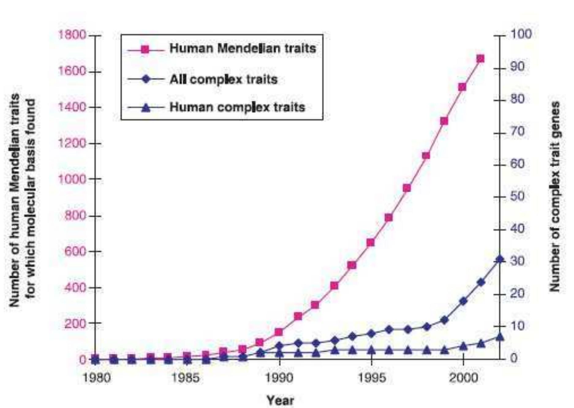 Figure 24 - from INTRODUCTION TO GENETIC EPIDEMIOLOGY