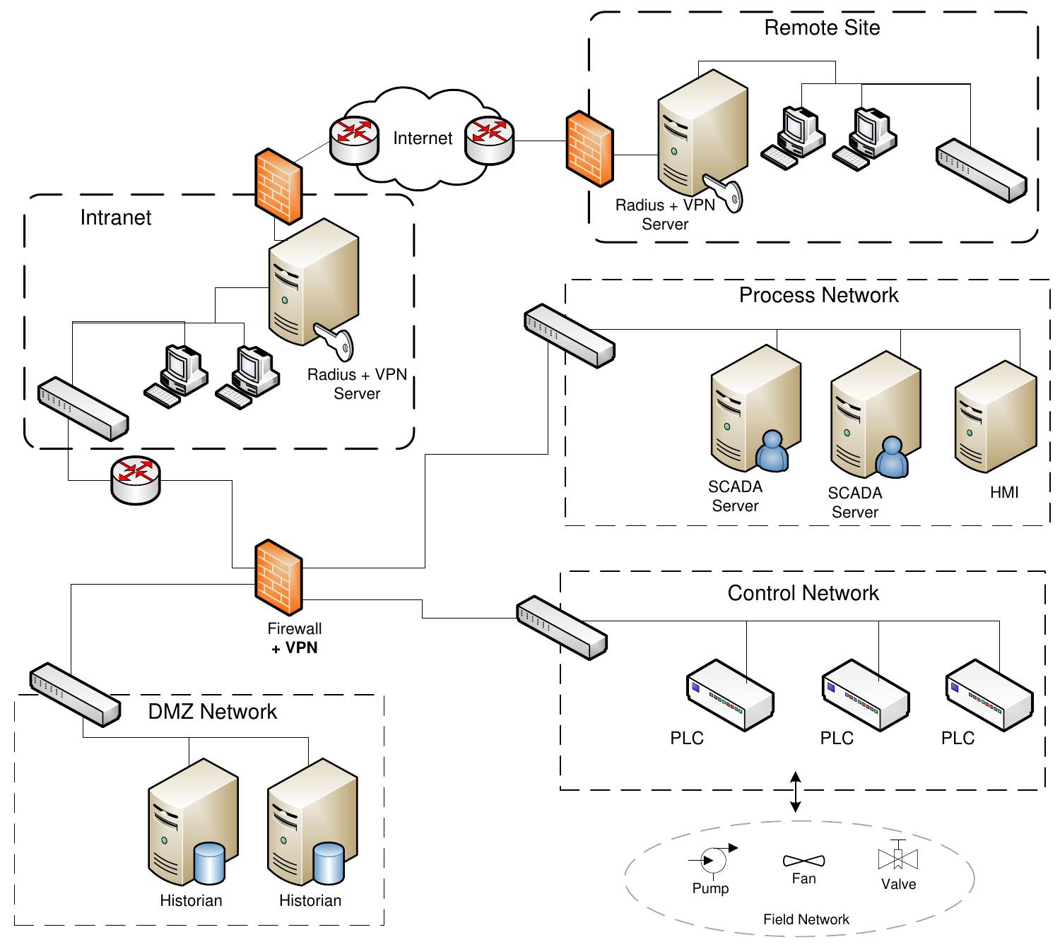 1: scada system components a scada system is composed by the