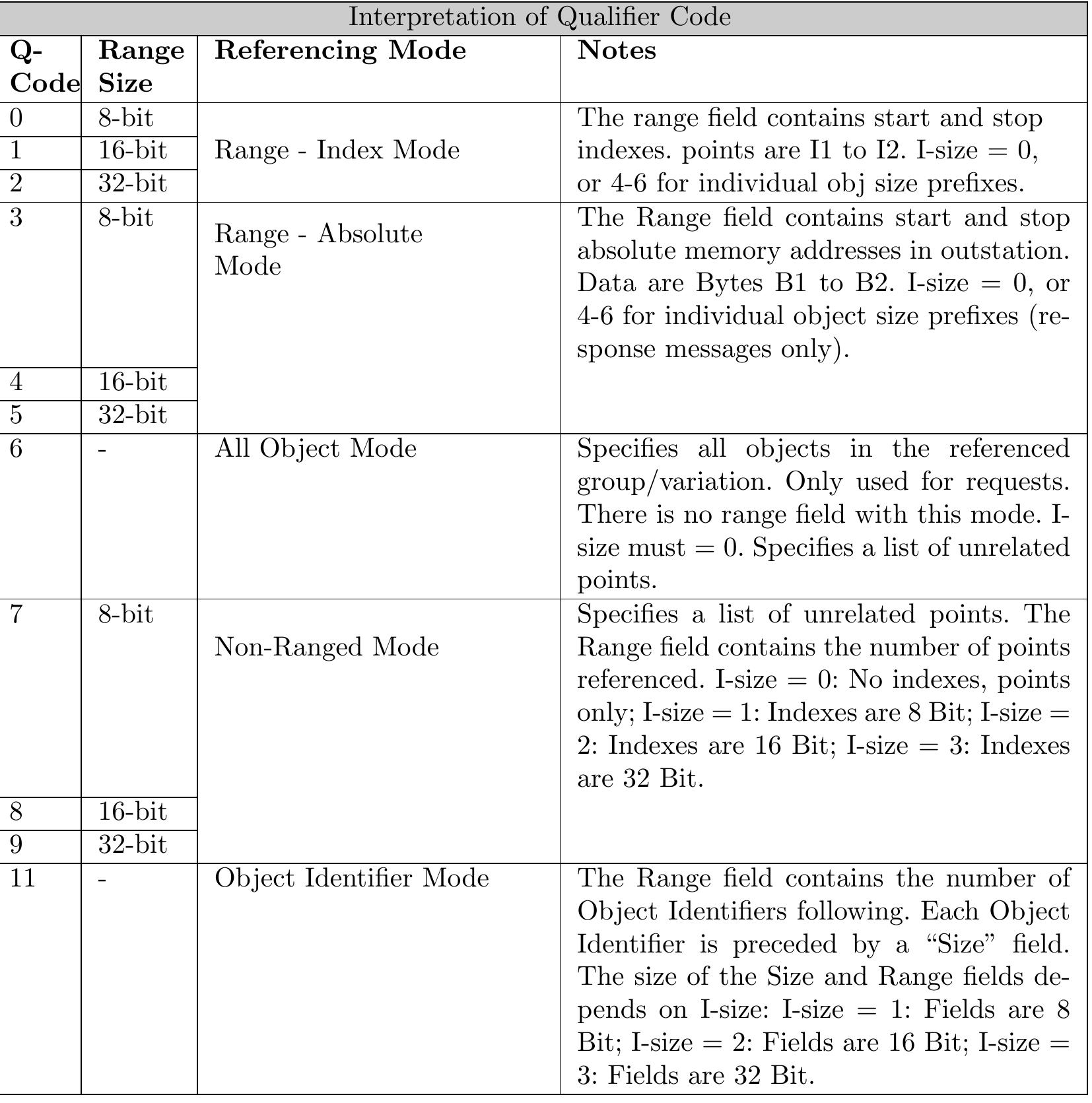 The table shows the interpretation and use of qualifier