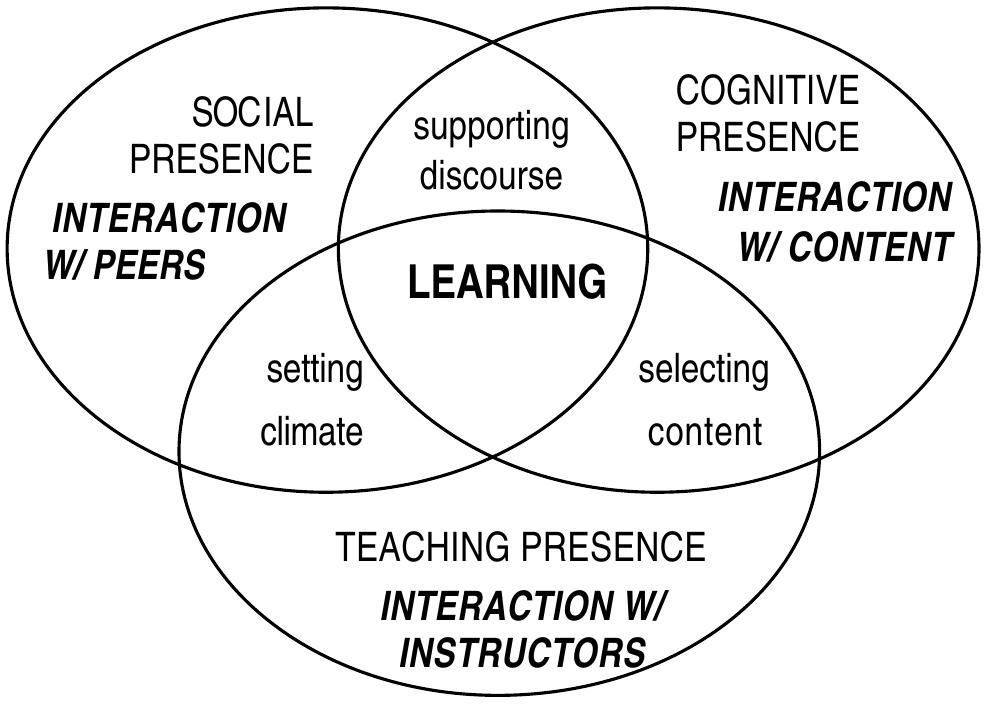 Course Instructions Interaction (PDF) Learning effectiveness online: What the research tells us