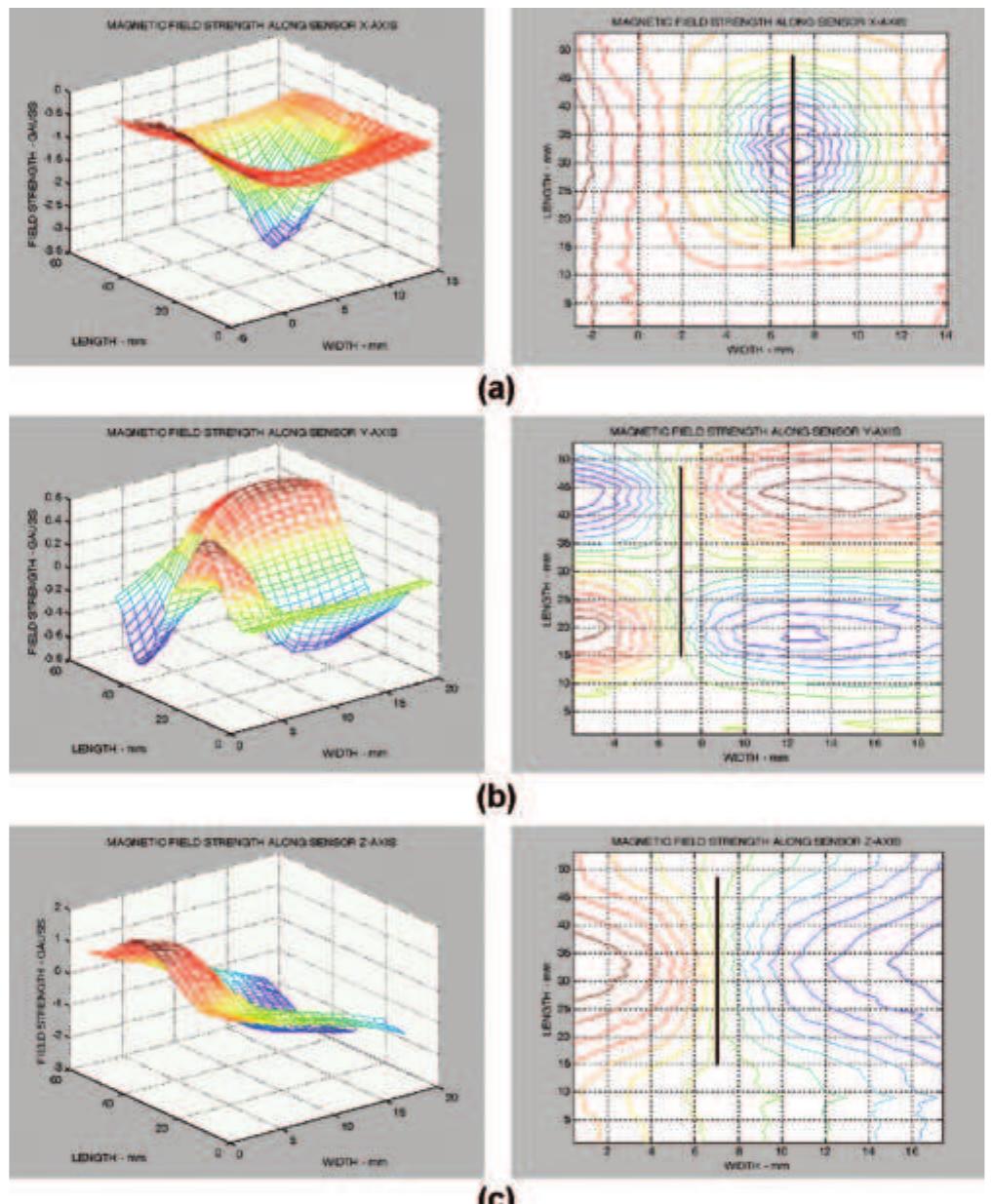Mesh and contour plots of the sensor x-axis (a), y-axis (b)