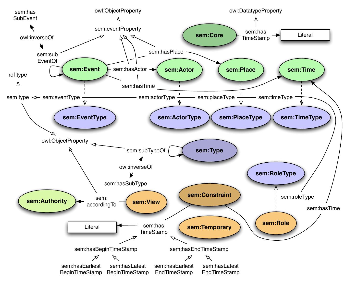 Figure 5 - from The Simple Event Model