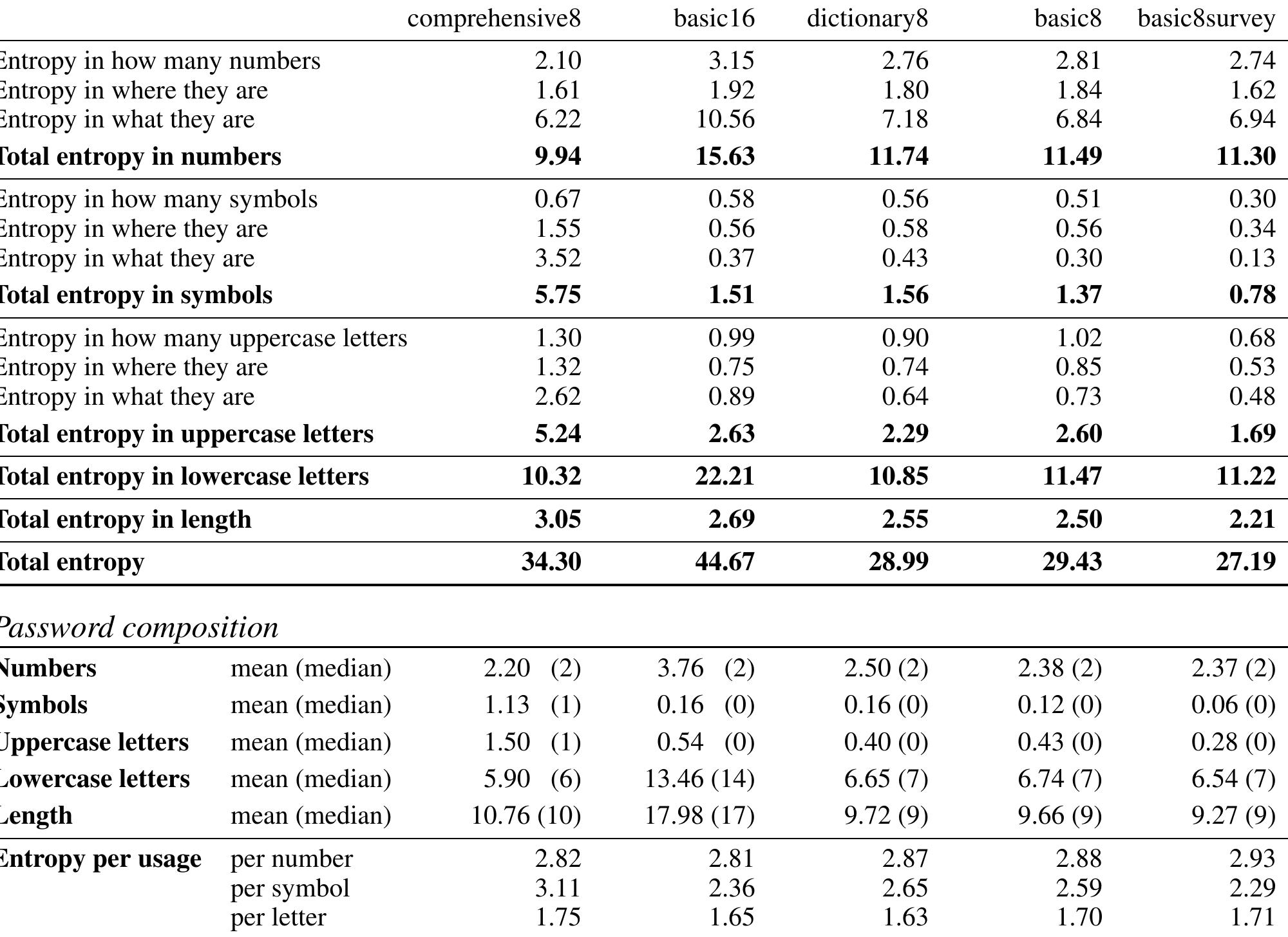 Table 1 - Of passwords and people: measuring the effect of