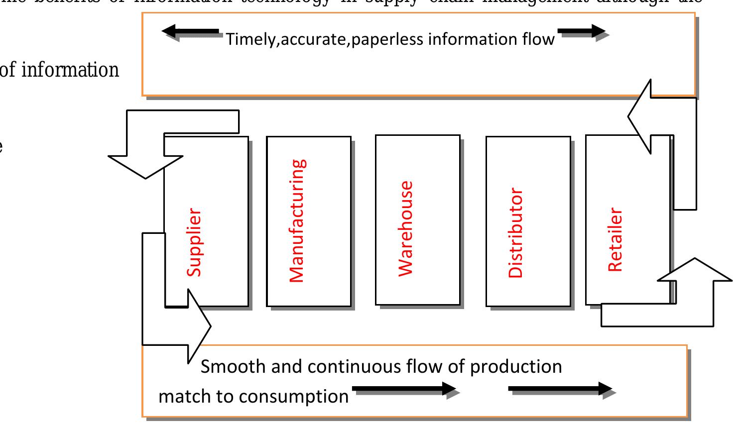 Fact Chain L: role of information technology in supply-chain