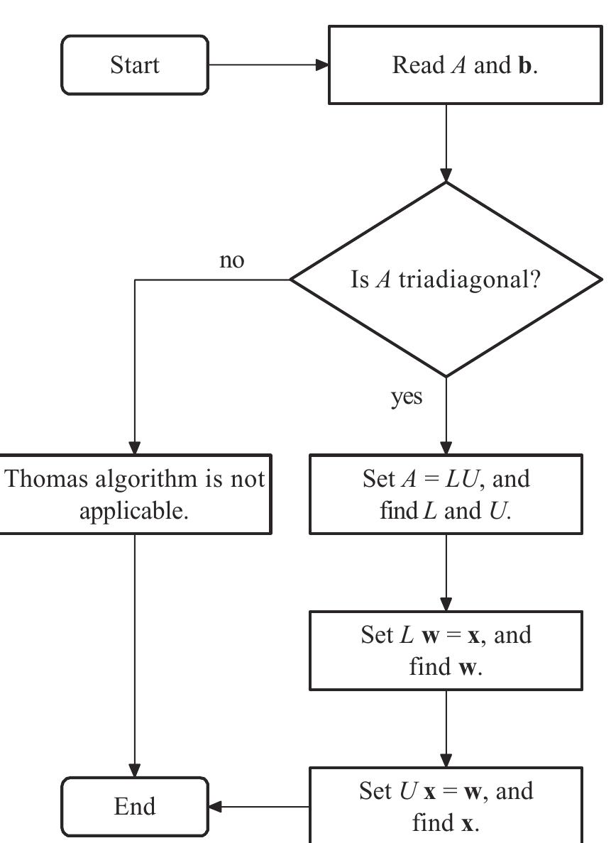 5. schematic flowchart of the thomas algorithm method.