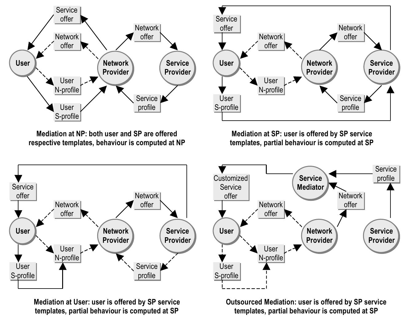 Service Offering Rich Picture Examples To better understand the value proposition of web services,