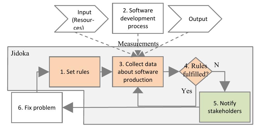 (PDF) Jidoka in software development