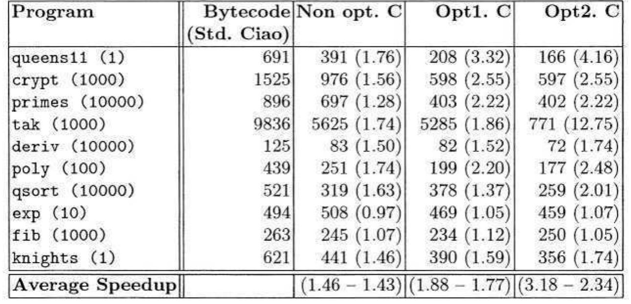 Bytecode emulation vs. unoptimized, optimized (types), and
