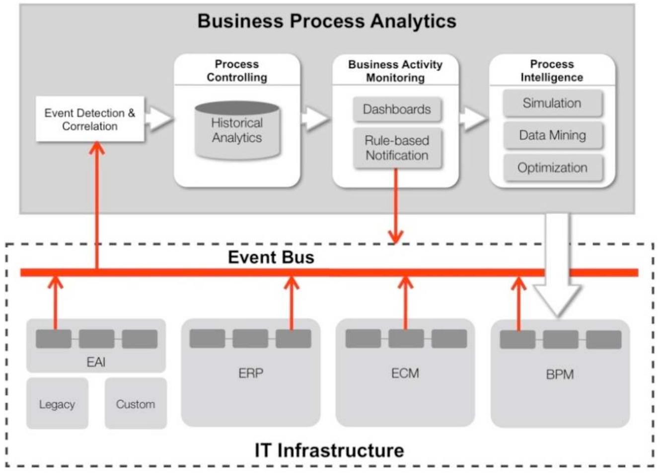(PDF) Business process analytics