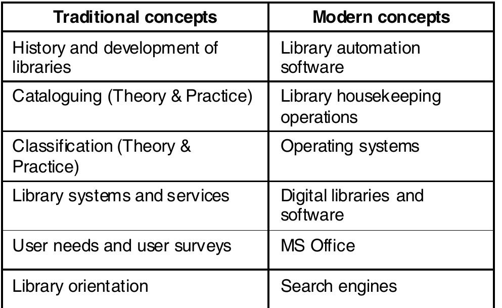 Table 3. Traditional and modern library concepts in the curricula  While majority of contents are similar in the four universities, all the universities teach MS Office except IGNOU. CDS/SIS is a software which is being taught in all the universities except PU, which is teaching its students WINISIS. DU is imparting skills on both the software. IGNOU is the only university teaching publishing and printing technology to its students in a module. Library digitisation is being taught in all the universities while none of these is providing hands-on practice. Technical writing, and preservation and conservation of library material are the optional courses which are offered by IGNOU only. Research methodology is a course which IGNOU is offering as an optional course while remaining three universities are offering it as a compulsory course. Dissertation is compulsory in DU and IGNOU, while remaining two universities do not have it. 