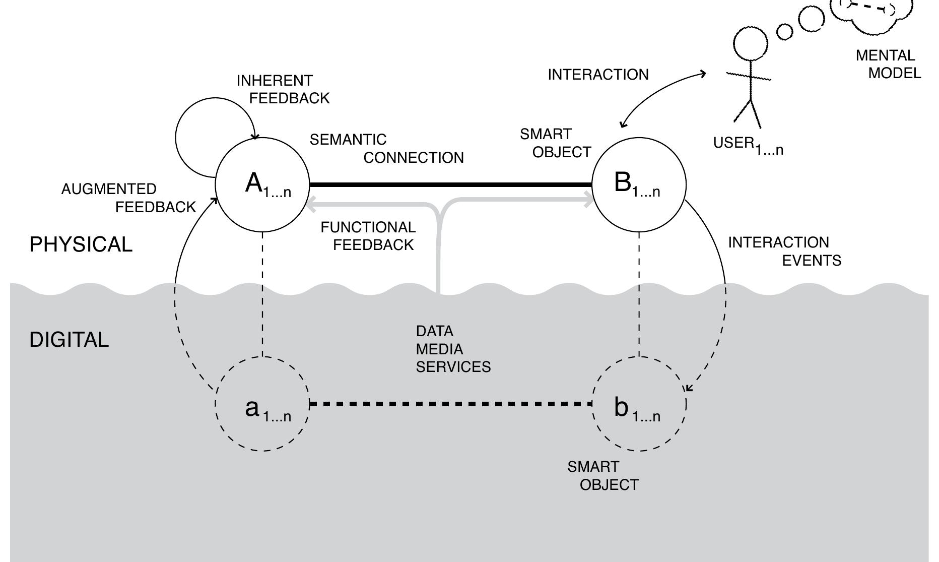 Figure 92 - from Semantic connections: A new interaction