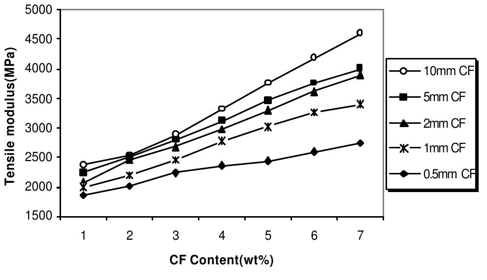 Figure 9 - from Effect of fiber loading and fiber length on