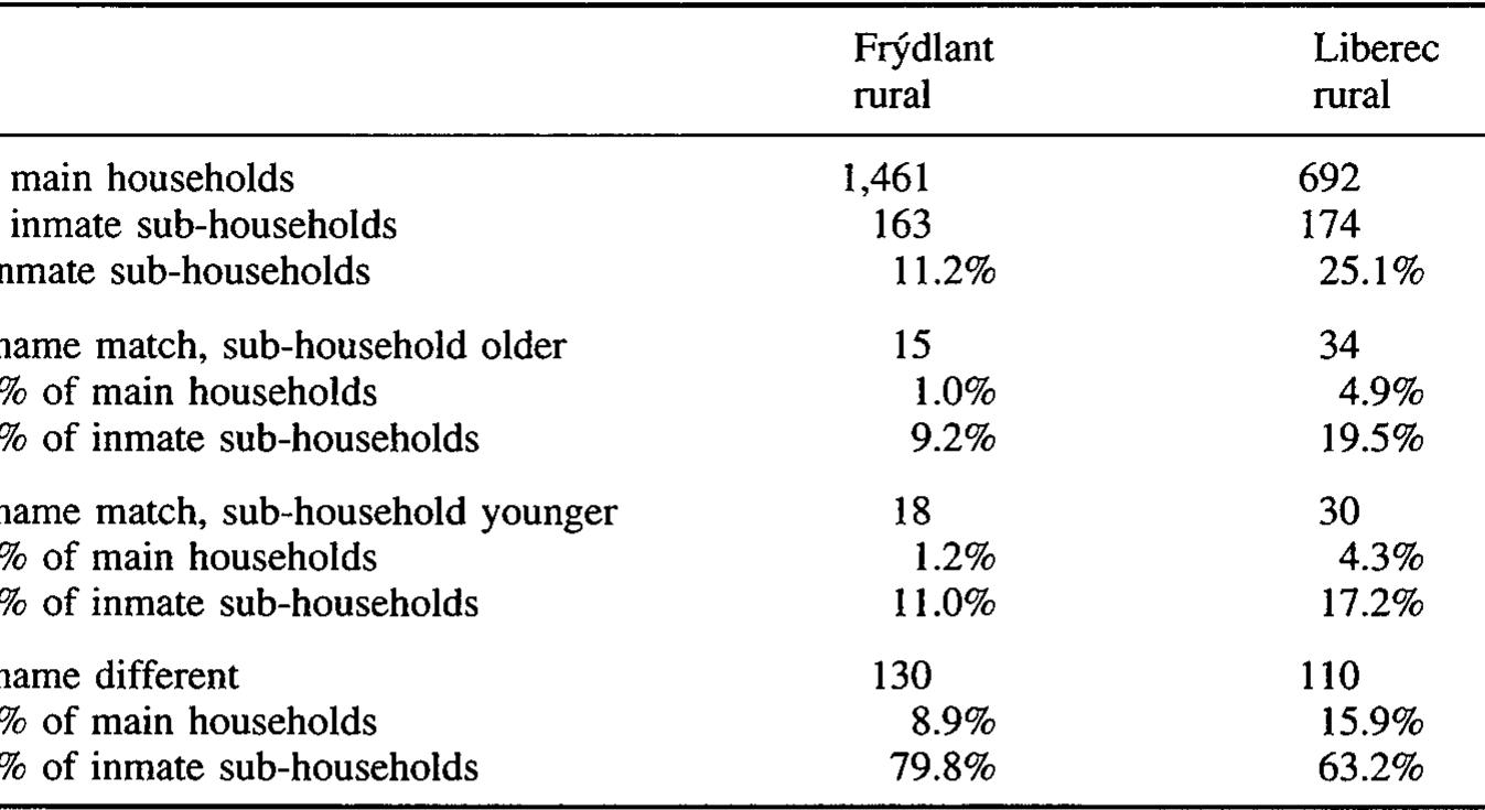 (PDF) The Bohemian Census of 1651 and the Position of Inmates - 1995 ...