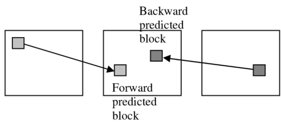 Figure 2.4: Forward and backwardly predicted blocks 