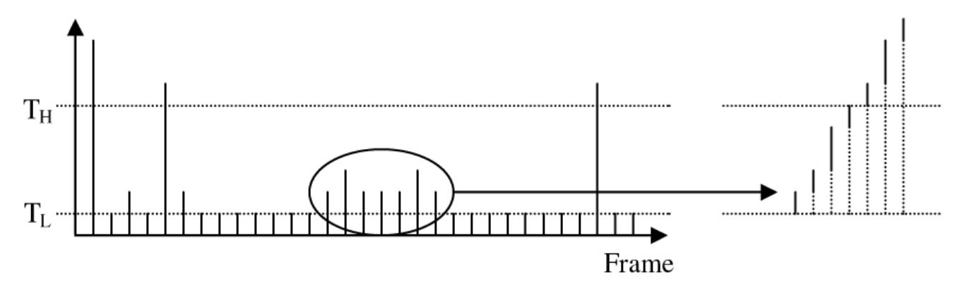 Figure 2.5: Twin threshold technique in action  Although this threshold selection method can find hard cuts with relative success, gradual effects cause fewer changes to occur between frames and thus may go undetected. By lowering the threshold more of these gradual transitions will be found, although many false positives will alsc be generated. A solution for the histogram method is proposed in [32] and uses a twin comparison. whereby a higher threshold is used for identifying hard cuts in much the same way as before, and a lower threshold used for identifying gradual transitions (see figure 2.5). When a frame exceeds the lower threshold, the marginal amount by which it does so is stored. Then as further consecutive frames exceeding the lower threshold are found, each of their respective marginal differences are accumulated. If this resulting accumulated sum exceeds the higher threshold, a gradual transitior is declared over the range of frames. The lower threshold should be larger than the mean of the inter-frame differences, with typical values being between 8 and 10. When the tolerance level is adjusted to allow for anomalies in the group of transitional frames, this method has been founc to work very well.  Another thresholding technique worth mentioning is the variable threshold. In this method, a neighbourhood of local histograms are used rather than a single global histogram for an entire frame. Since finding an ideal threshold can be a problematic, clustering and modelling methods can be more favourable. 