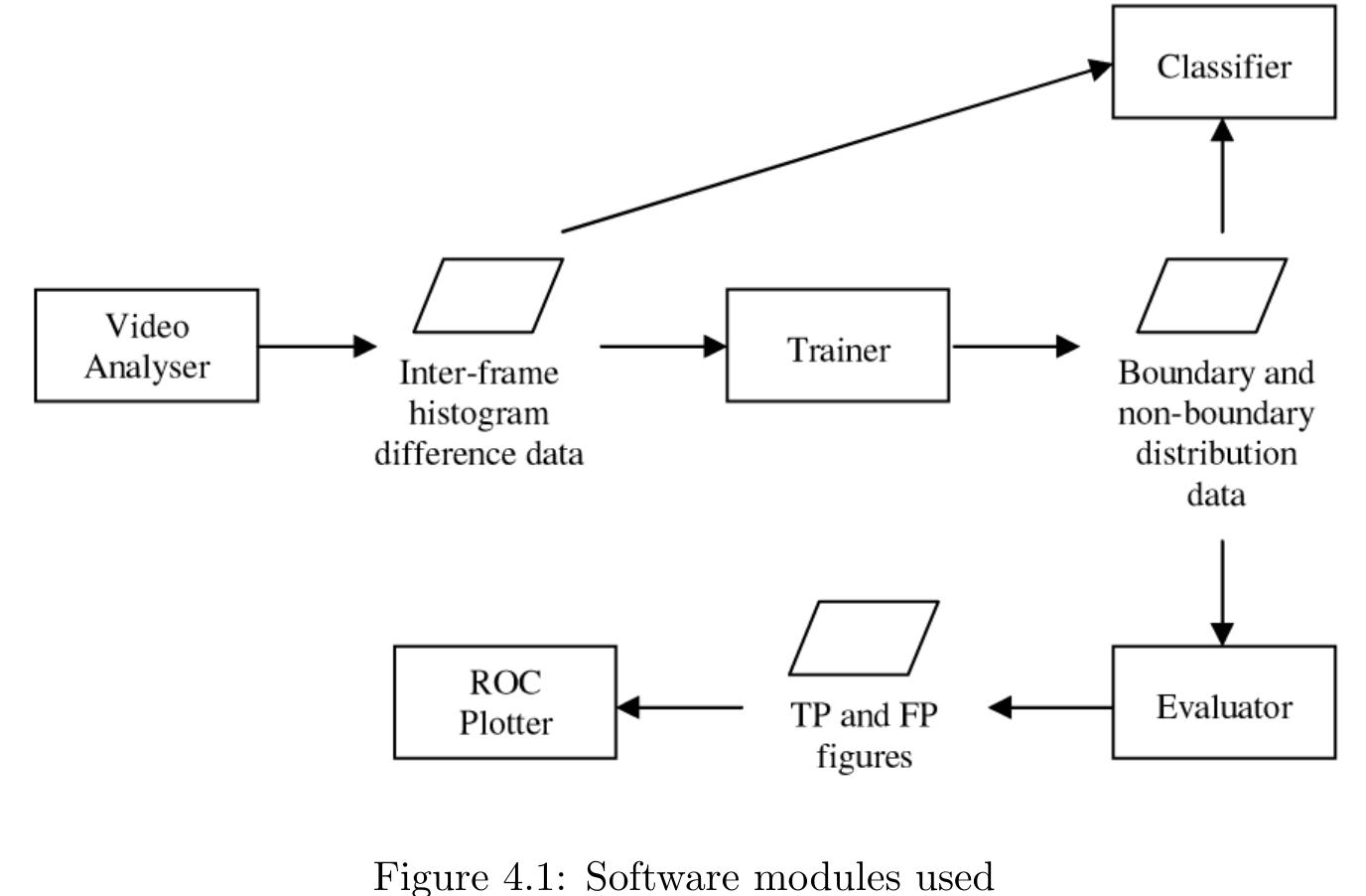 When implementing the experimentation programs, it was considered a good idea to split the functionality into modules, especially since certain parts of the experiment required Matlab and others JMF. Four modules we created in order to train and evaluate the different shot detection methods, while a further module was made to implement the optimal method, resulting in a usable shot detector. The data created by each module was written to a datafile ready to be processed by a subsequent module, with the overall data flow being depicted in figure 4.1. 