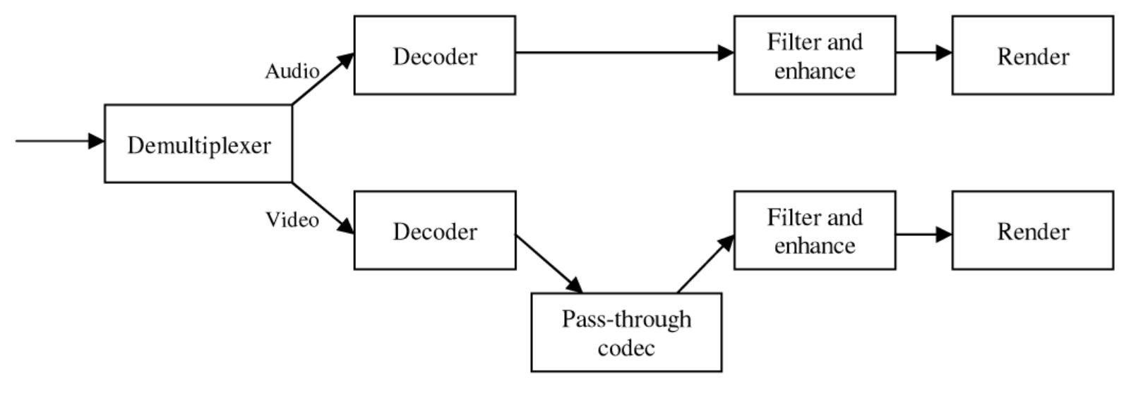 Figure 4.2: A pass-through codec in the codec chain 